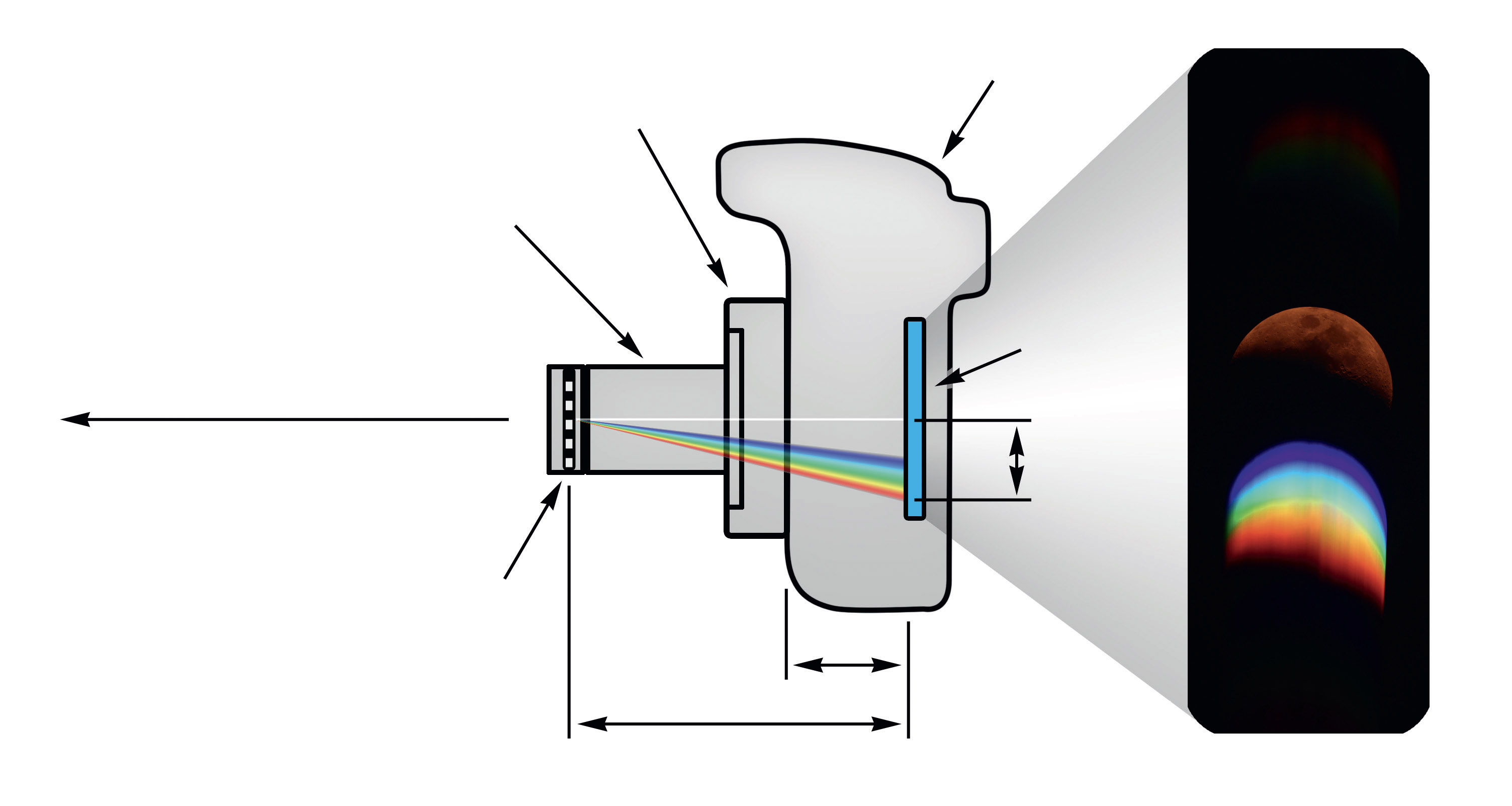 Konfiguration zur Aufnahme eines Flash-Spektrums bestehend aus Gitter, 1,25" Adapter, T-Ring und DSLR. Distanz A ist das Auflagemaß
der jeweiligen Kamera, d der Abstand zwischen Gitter und Sensor und x der Abstand der 0. und 1. Ordnung. Rechts ein Beispiel anhand des Mondes. M.Weigand
