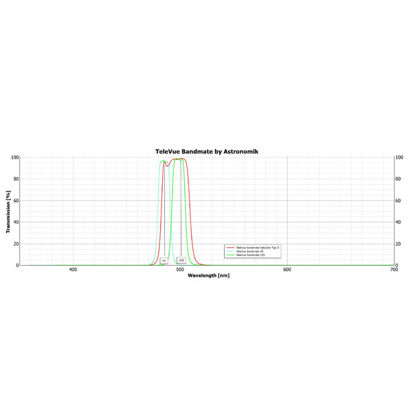 TeleVue Filter UHC Nebustar 2"