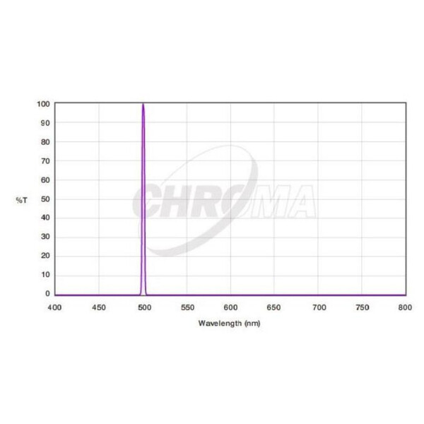 Chroma Filter OIII 3nm  2"
