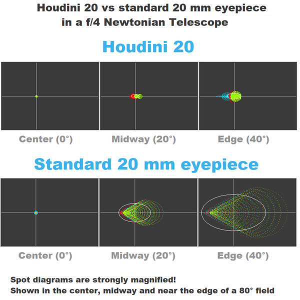 Houdini Telescopes Okular Houdini 20mm 86° 2"