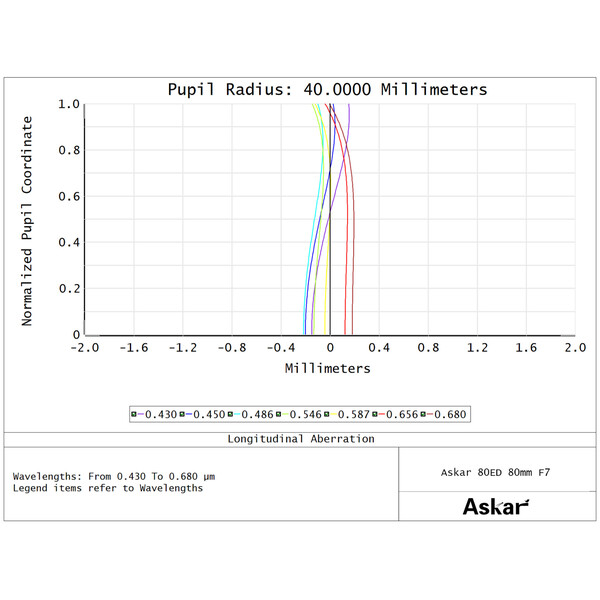 Askar Apochromatischer Refraktor AP 80/560 F7 80ED