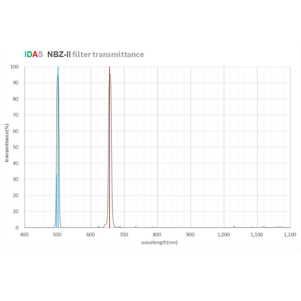 IDAS Filter NBZ-II O-III H-alpha 10nm 2"