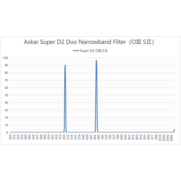 Filtre Askar Color Magic D2 OIII/SII Duo 2"