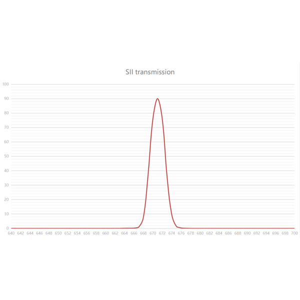 Askar Filter Colour Magic H-alpha SII OIII 3nm 2"