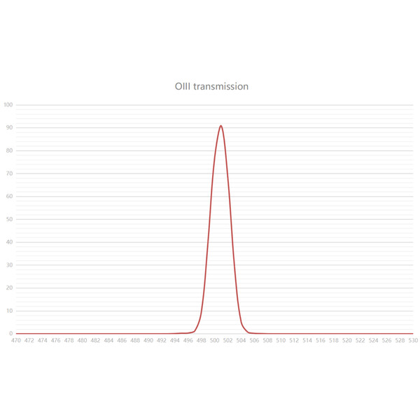 Askar Filter Colour Magic H-alpha SII OIII 3nm 2"