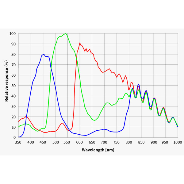 Caméra ZWO ASI 4400 MC Pro Color