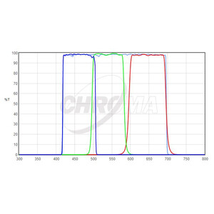 Filtre Chroma LRGB-Set 1,25"