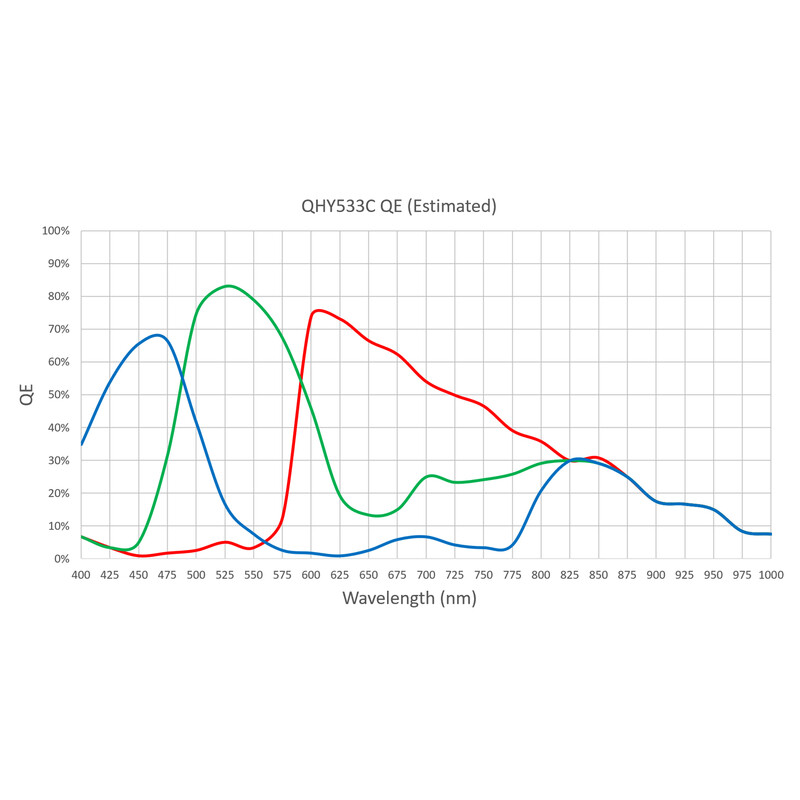 Caméra QHY 533C Color